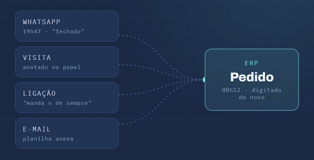 Quatro canais de entrada do pedido (WhatsApp, visita, ligação e e-mail) convergindo para um único pedido no ERP, digitado de novo na manhã seguinte