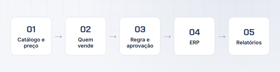 Os cinco passos do pedido no Sewe Sales: catálogo e preço, quem vende, regra e aprovação, ERP e relatórios
